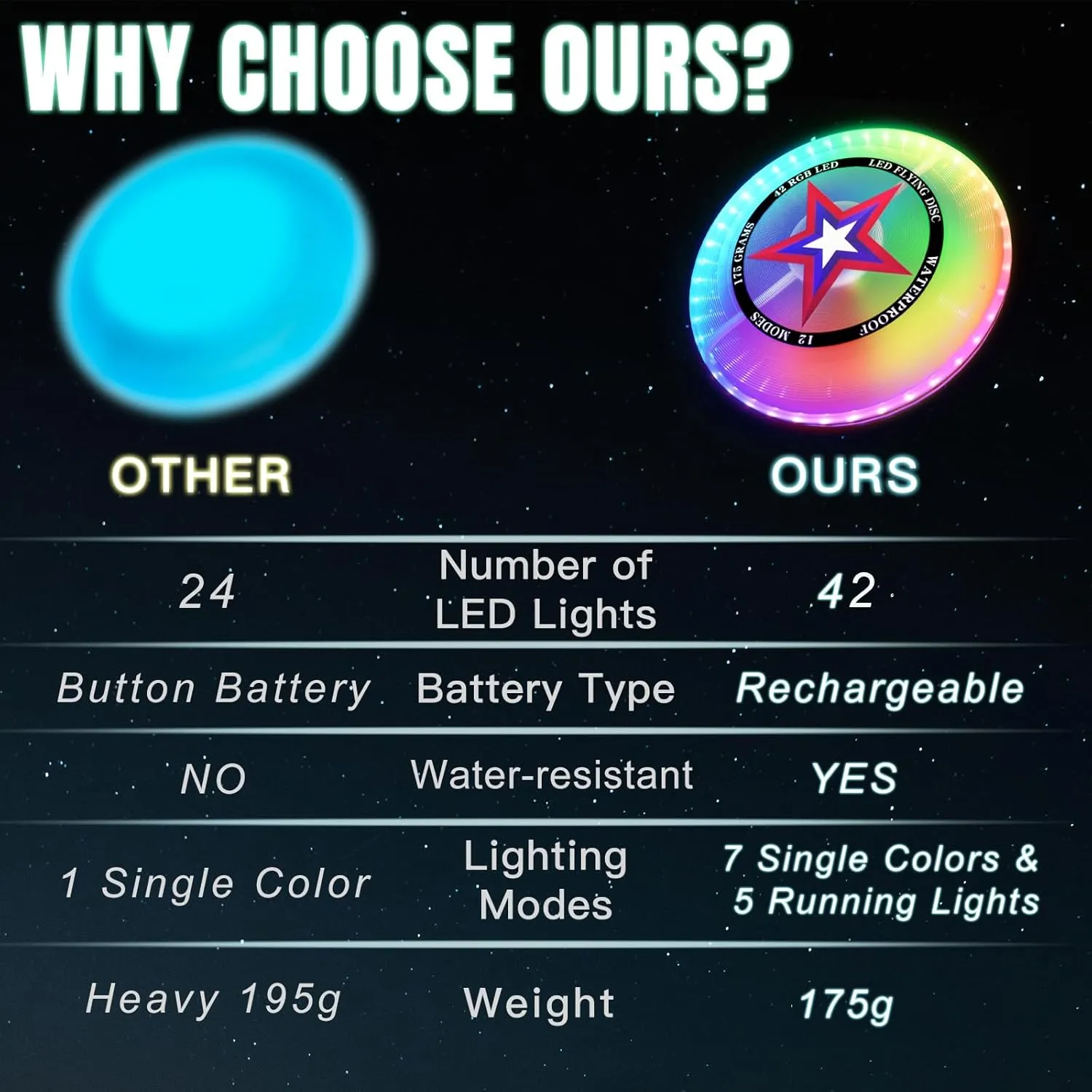 LED Flying Disc with Millions of Colors, 42 LEDs, 175g, 12 Lighting Modes, Rechargeable & Water-resistant, Outdoor Toys for Kids Ages 8-12 Teens Men Boys Adult Beach Toys Camping Lawn Yard Games